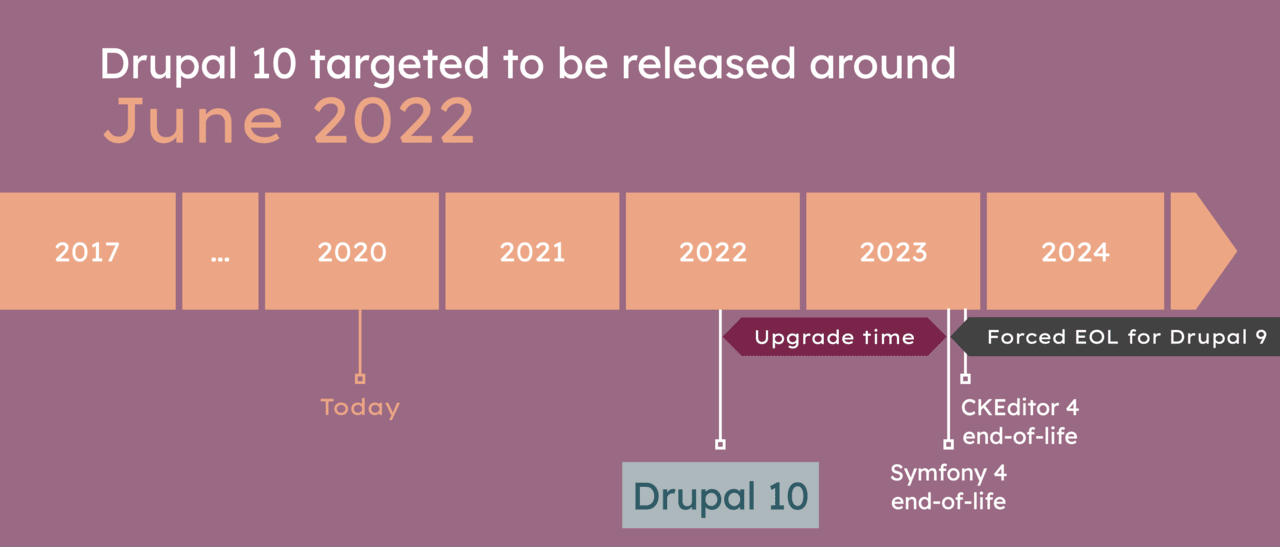 Дата выхода Drupal 10 и окончание поддержки Drupal 9