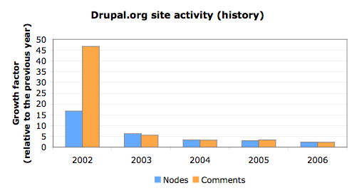 Статистика сайта drupal.org