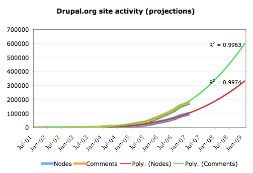 Статистика сайта drupal.org