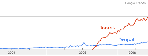  популярность (график Google Trends)