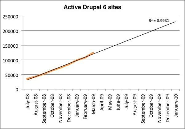 Рост количества сайтов на Друпале 6
