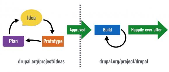 Drupal – Drupal core ideas